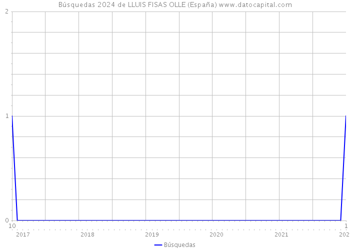Búsquedas 2024 de LLUIS FISAS OLLE (España) 
