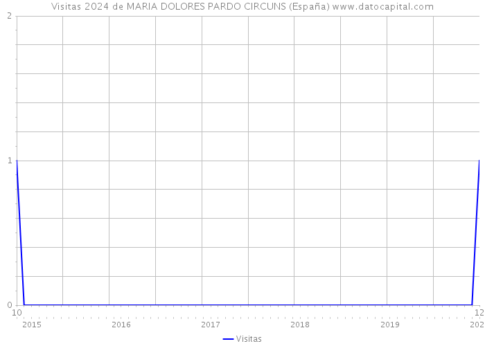 Visitas 2024 de MARIA DOLORES PARDO CIRCUNS (España) 