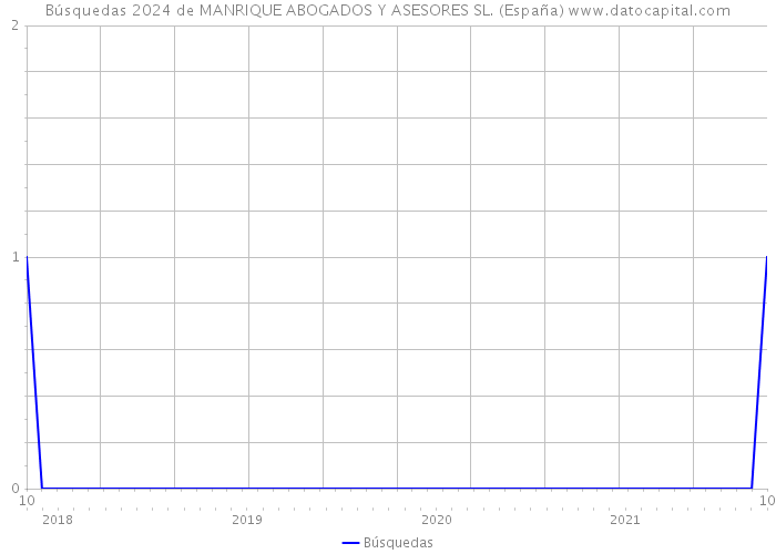 Búsquedas 2024 de MANRIQUE ABOGADOS Y ASESORES SL. (España) 