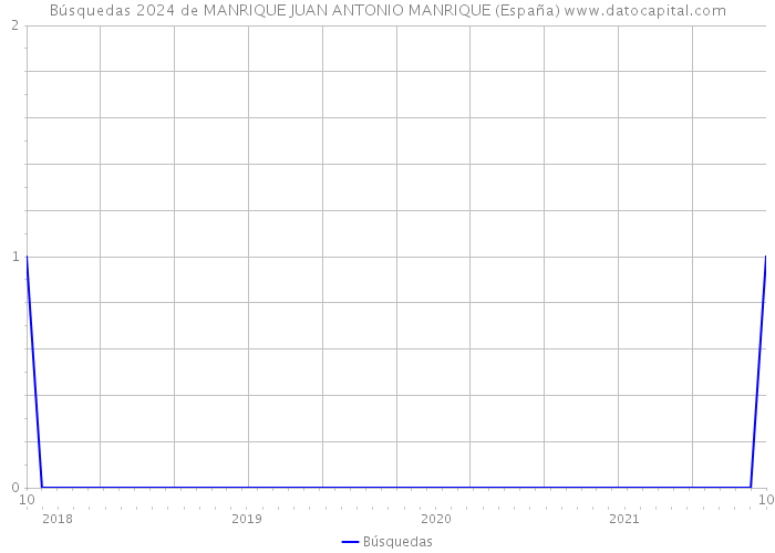 Búsquedas 2024 de MANRIQUE JUAN ANTONIO MANRIQUE (España) 