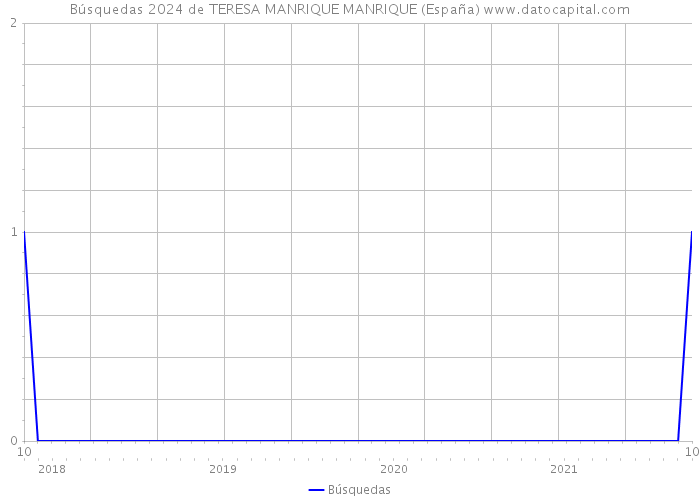 Búsquedas 2024 de TERESA MANRIQUE MANRIQUE (España) 