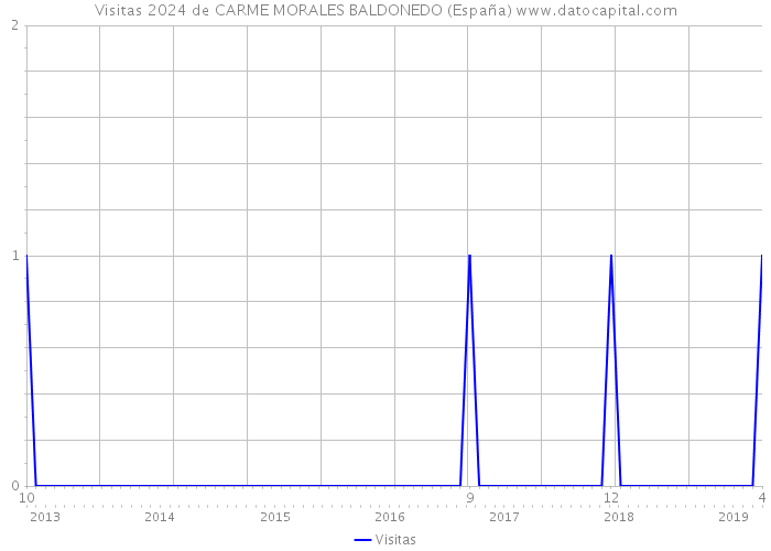 Visitas 2024 de CARME MORALES BALDONEDO (España) 