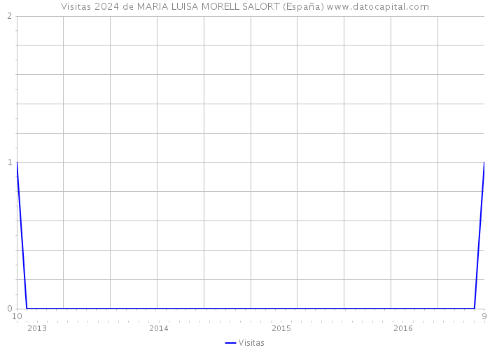 Visitas 2024 de MARIA LUISA MORELL SALORT (España) 