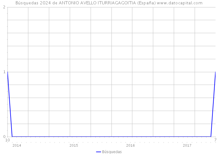 Búsquedas 2024 de ANTONIO AVELLO ITURRIAGAGOITIA (España) 