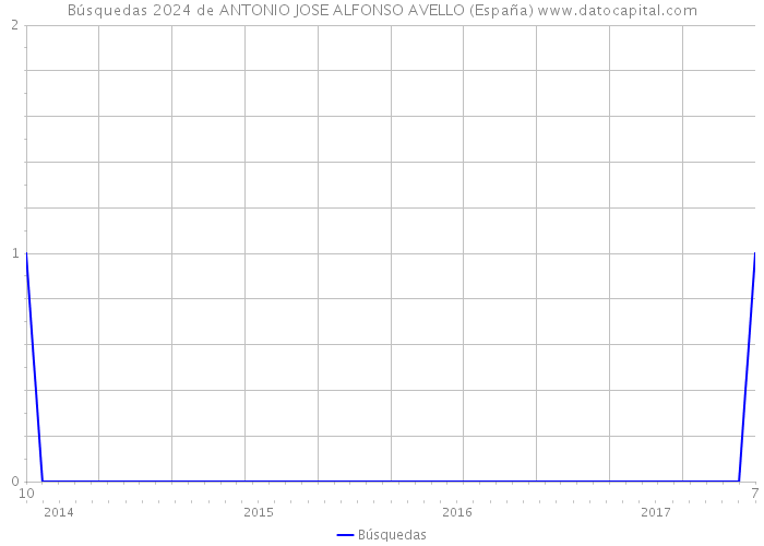 Búsquedas 2024 de ANTONIO JOSE ALFONSO AVELLO (España) 