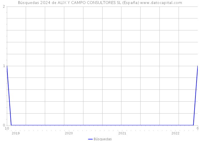 Búsquedas 2024 de ALIX Y CAMPO CONSULTORES SL (España) 