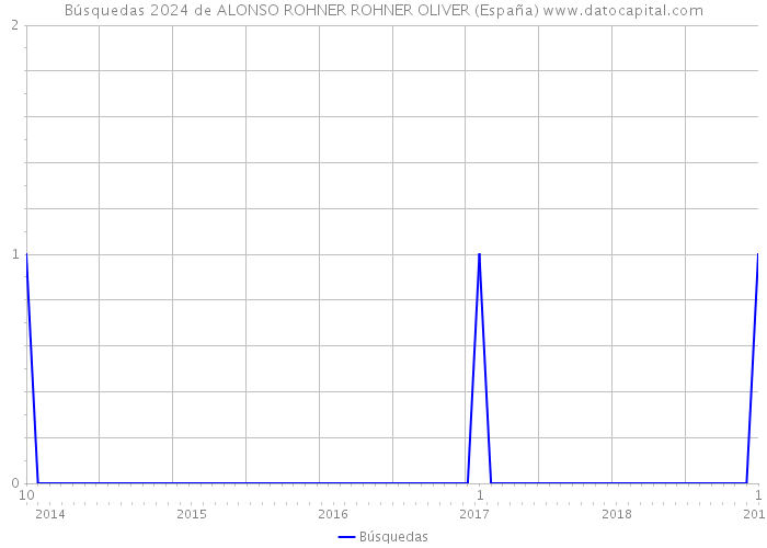 Búsquedas 2024 de ALONSO ROHNER ROHNER OLIVER (España) 