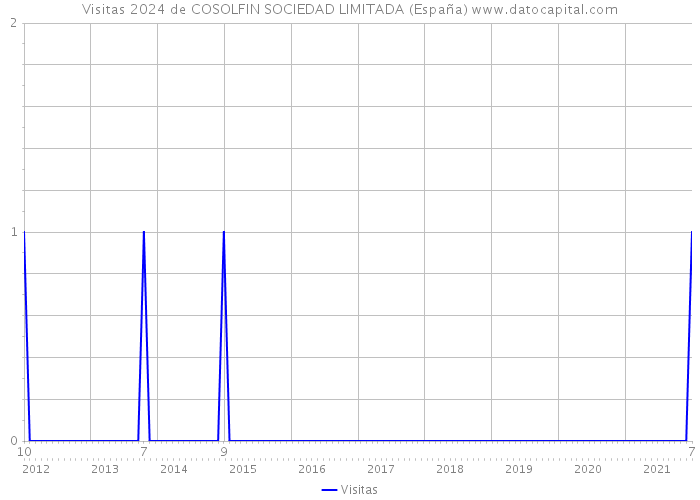 Visitas 2024 de COSOLFIN SOCIEDAD LIMITADA (España) 