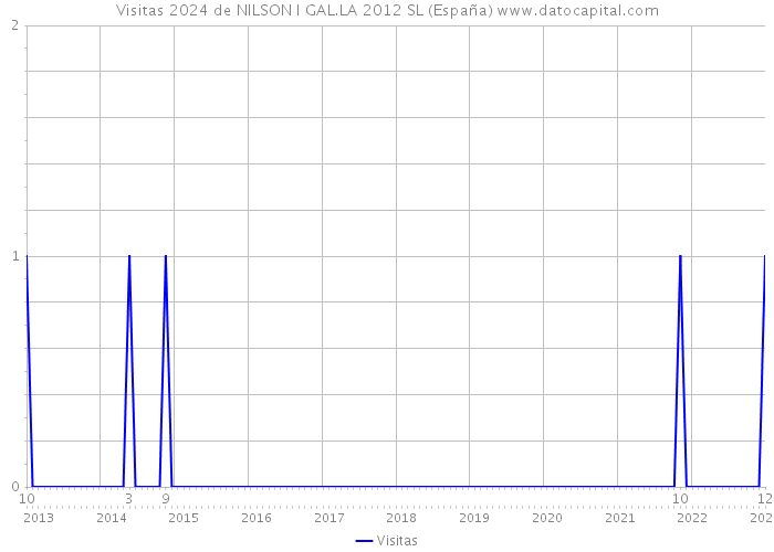 Visitas 2024 de NILSON I GAL.LA 2012 SL (España) 