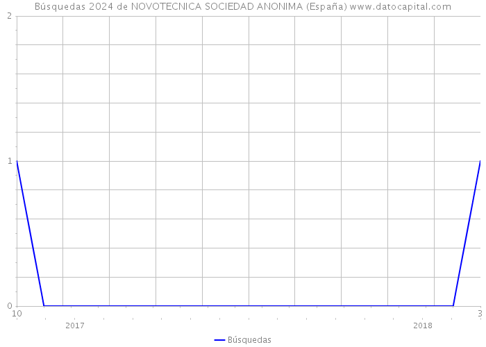 Búsquedas 2024 de NOVOTECNICA SOCIEDAD ANONIMA (España) 
