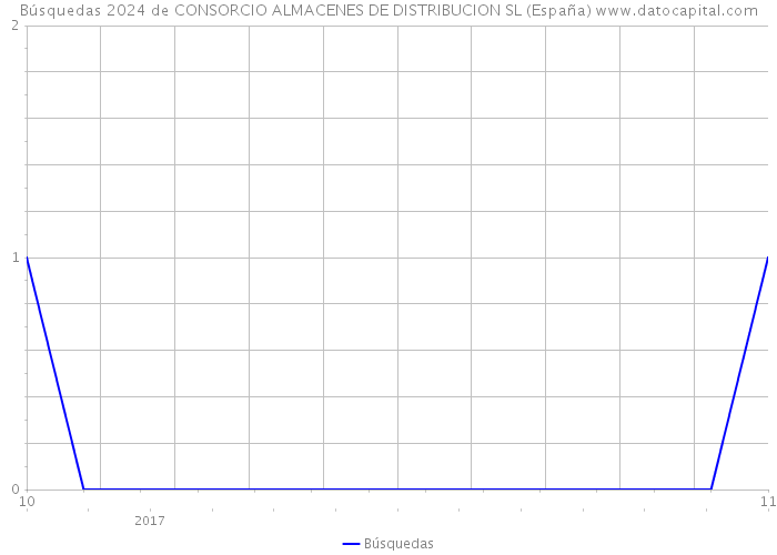 Búsquedas 2024 de CONSORCIO ALMACENES DE DISTRIBUCION SL (España) 