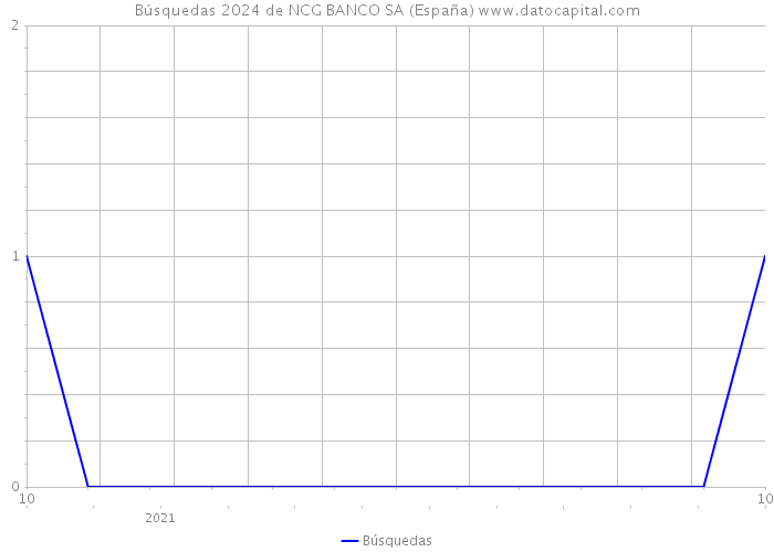 Búsquedas 2024 de NCG BANCO SA (España) 