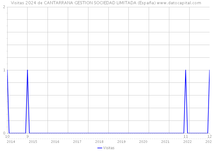 Visitas 2024 de CANTARRANA GESTION SOCIEDAD LIMITADA (España) 