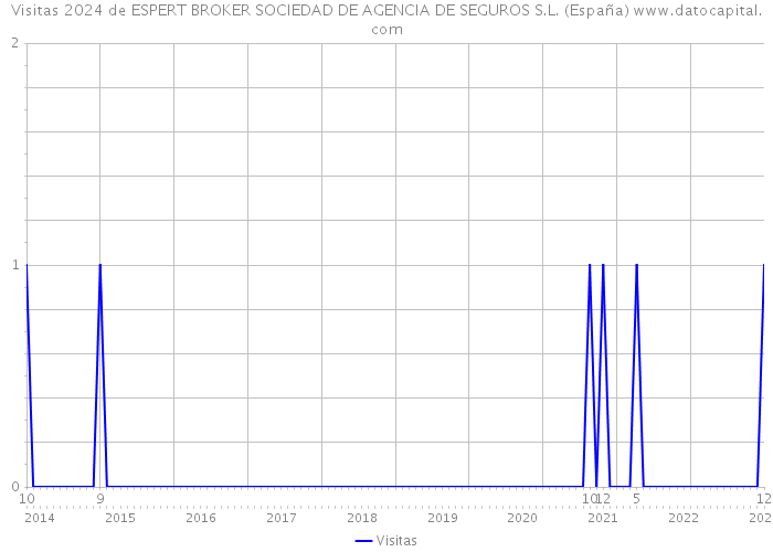 Visitas 2024 de ESPERT BROKER SOCIEDAD DE AGENCIA DE SEGUROS S.L. (España) 