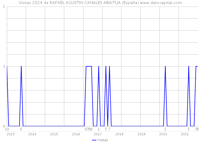Visitas 2024 de RAFAEL AGUSTIN CANALES ABAITUA (España) 