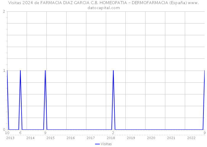 Visitas 2024 de FARMACIA DIAZ GARCIA C.B. HOMEOPATIA - DERMOFARMACIA (España) 