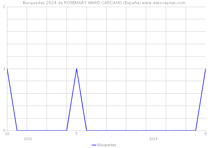 Búsquedas 2024 de ROSEMARY WARD CARCANO (España) 