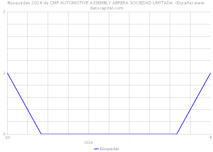 Búsquedas 2024 de CMP AUTOMOTIVE ASSEMBLY ABRERA SOCIEDAD LIMITADA. (España) 