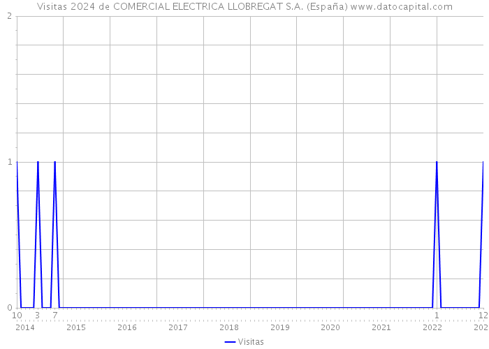 Visitas 2024 de COMERCIAL ELECTRICA LLOBREGAT S.A. (España) 