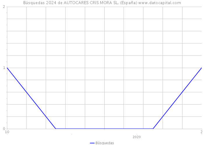Búsquedas 2024 de AUTOCARES CRIS MORA SL. (España) 