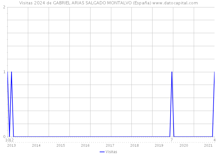 Visitas 2024 de GABRIEL ARIAS SALGADO MONTALVO (España) 
