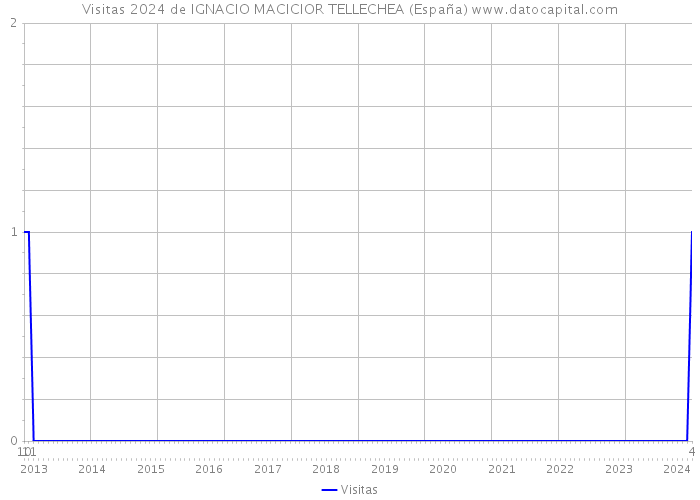 Visitas 2024 de IGNACIO MACICIOR TELLECHEA (España) 