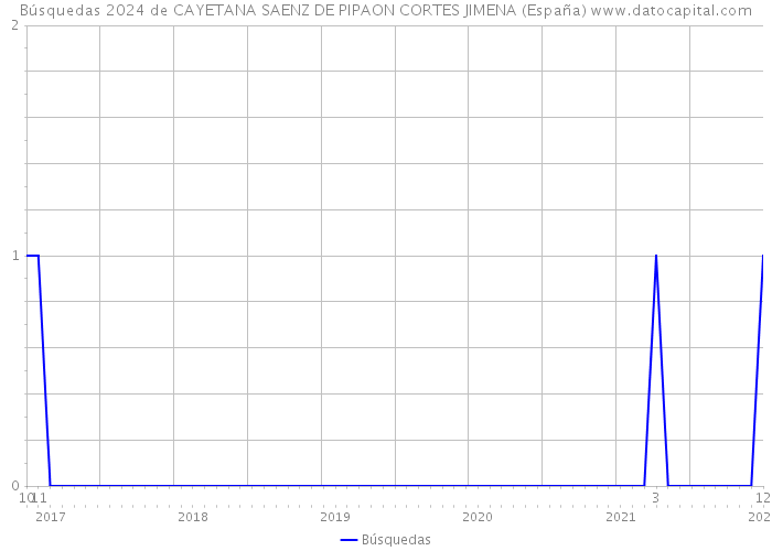 Búsquedas 2024 de CAYETANA SAENZ DE PIPAON CORTES JIMENA (España) 