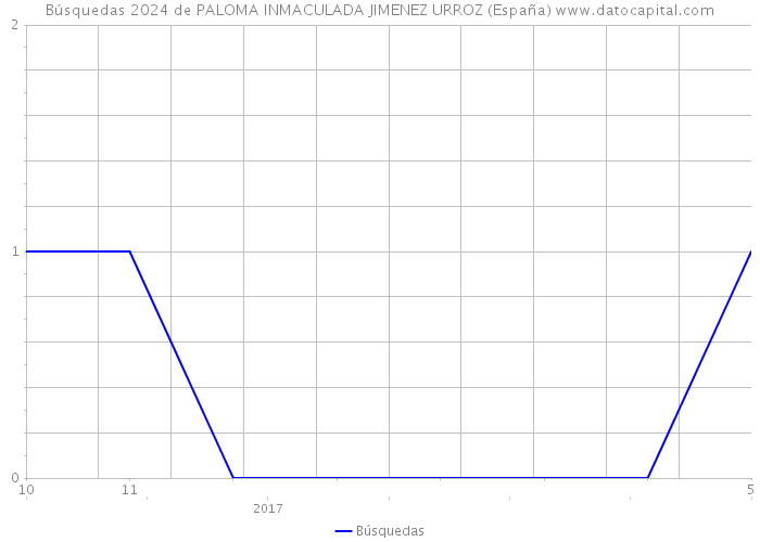 Búsquedas 2024 de PALOMA INMACULADA JIMENEZ URROZ (España) 