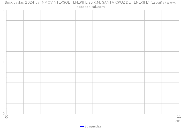 Búsquedas 2024 de INMOVINTERSOL TENERIFE SL(R.M. SANTA CRUZ DE TENERIFE) (España) 