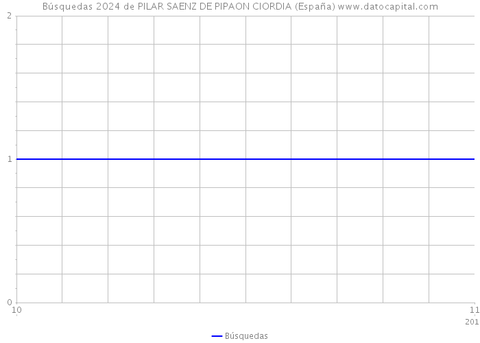 Búsquedas 2024 de PILAR SAENZ DE PIPAON CIORDIA (España) 