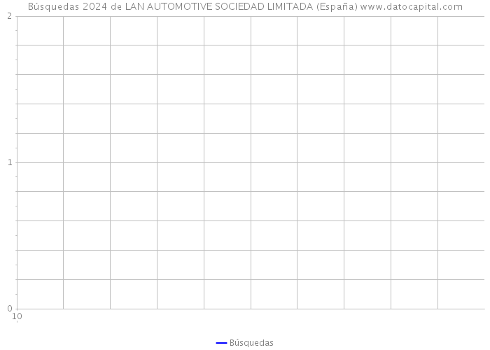 Búsquedas 2024 de LAN AUTOMOTIVE SOCIEDAD LIMITADA (España) 
