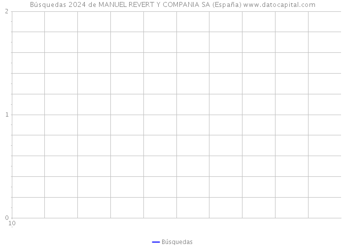 Búsquedas 2024 de MANUEL REVERT Y COMPANIA SA (España) 