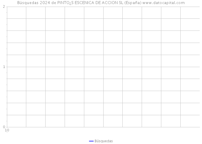 Búsquedas 2024 de PINTO¿S ESCENICA DE ACCION SL (España) 