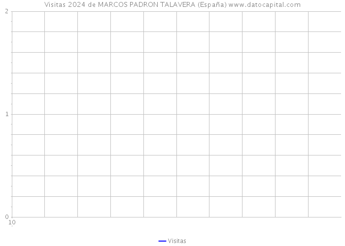 Visitas 2024 de MARCOS PADRON TALAVERA (España) 