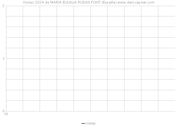 Visitas 2024 de MARIA EULALIA RODAS FONT (España) 
