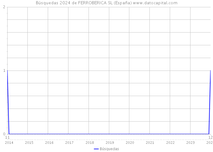 Búsquedas 2024 de FERROBERICA SL (España) 