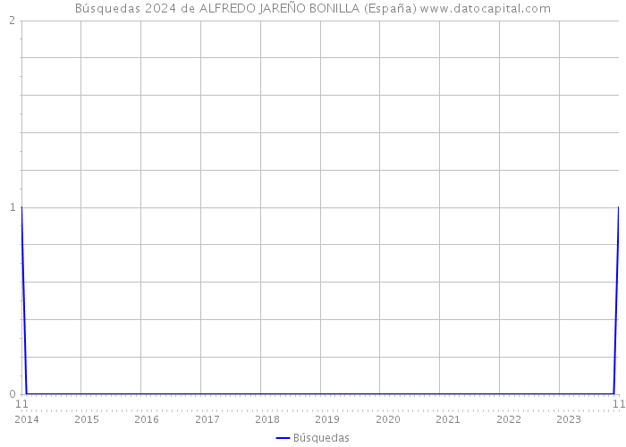 Búsquedas 2024 de ALFREDO JAREÑO BONILLA (España) 