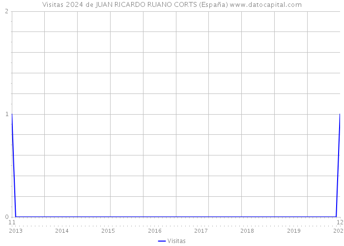 Visitas 2024 de JUAN RICARDO RUANO CORTS (España) 