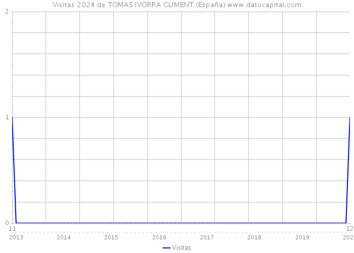 Visitas 2024 de TOMAS IVORRA CLIMENT (España) 