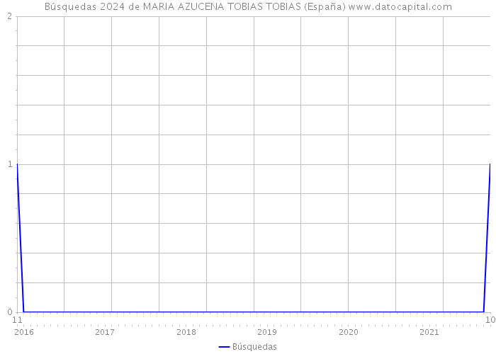 Búsquedas 2024 de MARIA AZUCENA TOBIAS TOBIAS (España) 