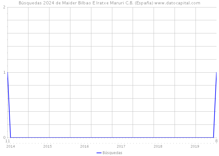 Búsquedas 2024 de Maider Bilbao E Iratxe Maruri C.B. (España) 
