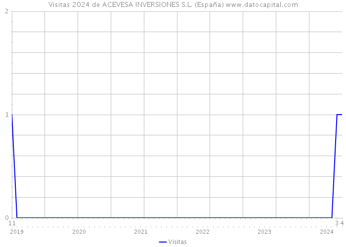 Visitas 2024 de ACEVESA INVERSIONES S.L. (España) 