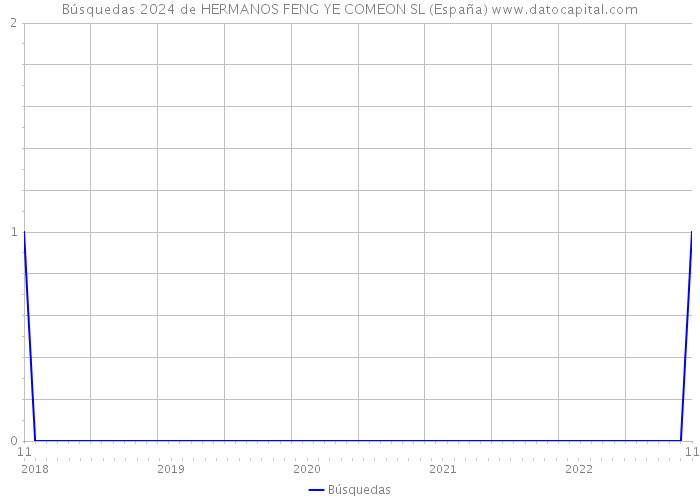 Búsquedas 2024 de HERMANOS FENG YE COMEON SL (España) 