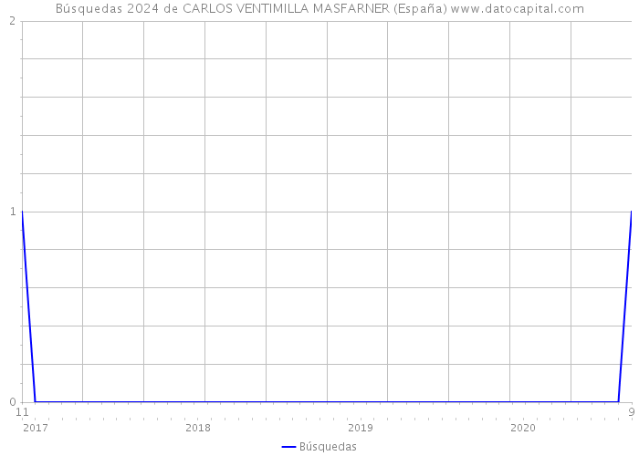 Búsquedas 2024 de CARLOS VENTIMILLA MASFARNER (España) 