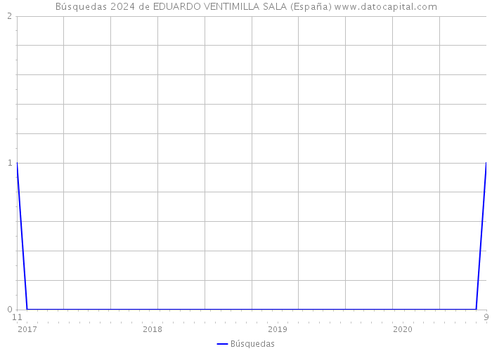 Búsquedas 2024 de EDUARDO VENTIMILLA SALA (España) 