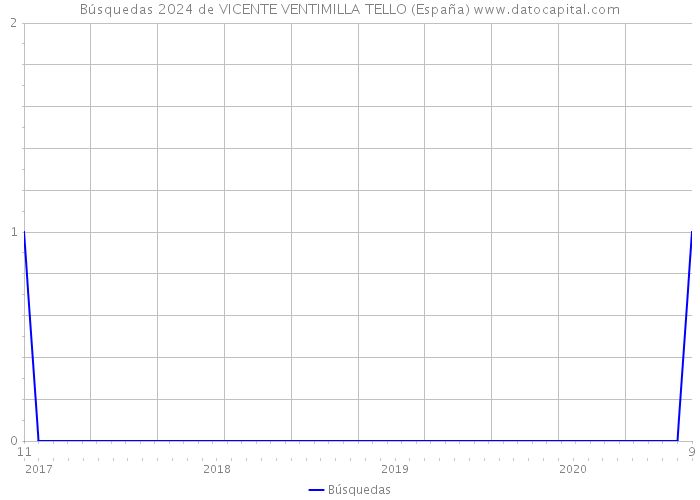 Búsquedas 2024 de VICENTE VENTIMILLA TELLO (España) 