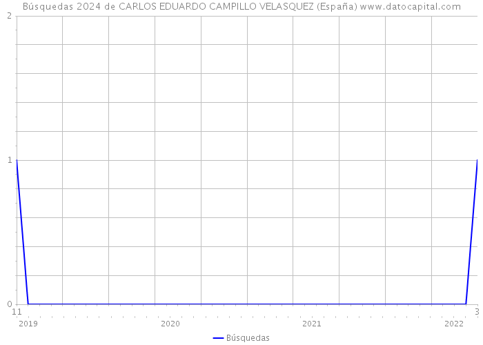 Búsquedas 2024 de CARLOS EDUARDO CAMPILLO VELASQUEZ (España) 