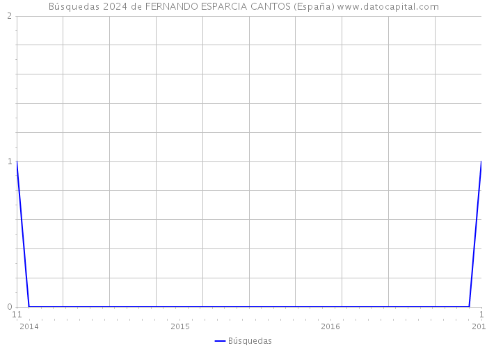 Búsquedas 2024 de FERNANDO ESPARCIA CANTOS (España) 