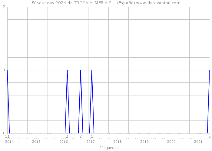 Búsquedas 2024 de TROYA ALMERIA S.L. (España) 