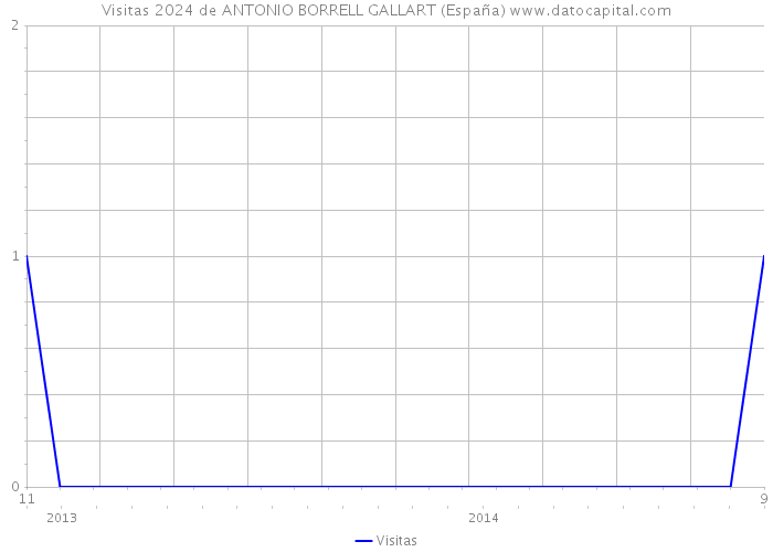 Visitas 2024 de ANTONIO BORRELL GALLART (España) 